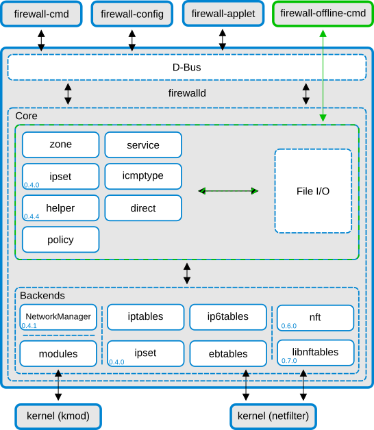 ../_images/firewalld-architecture.png