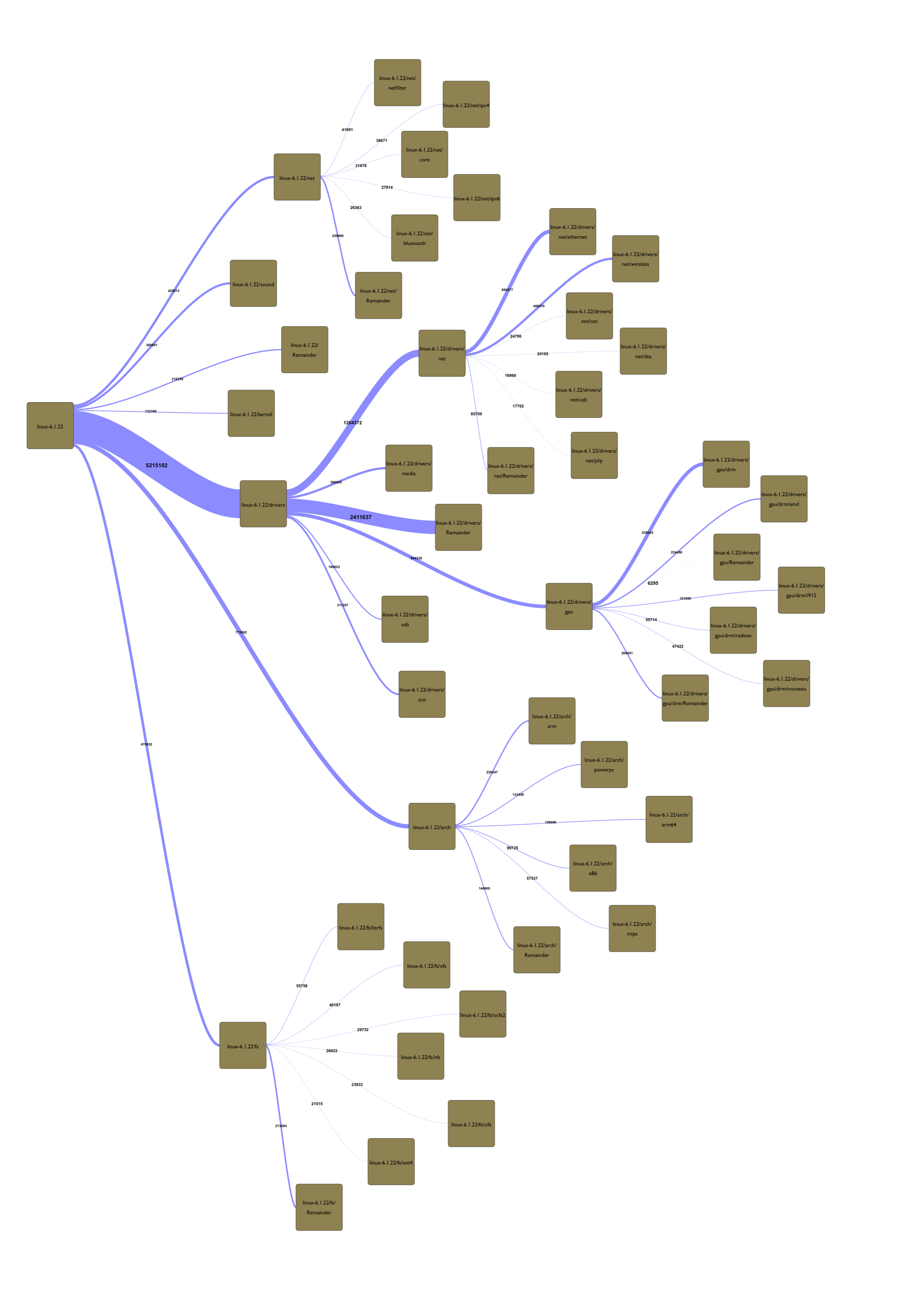 ../_images/linux-kernel-sankey-diagram.jpg
