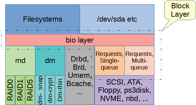 ../_images/linux-storage-stack.png